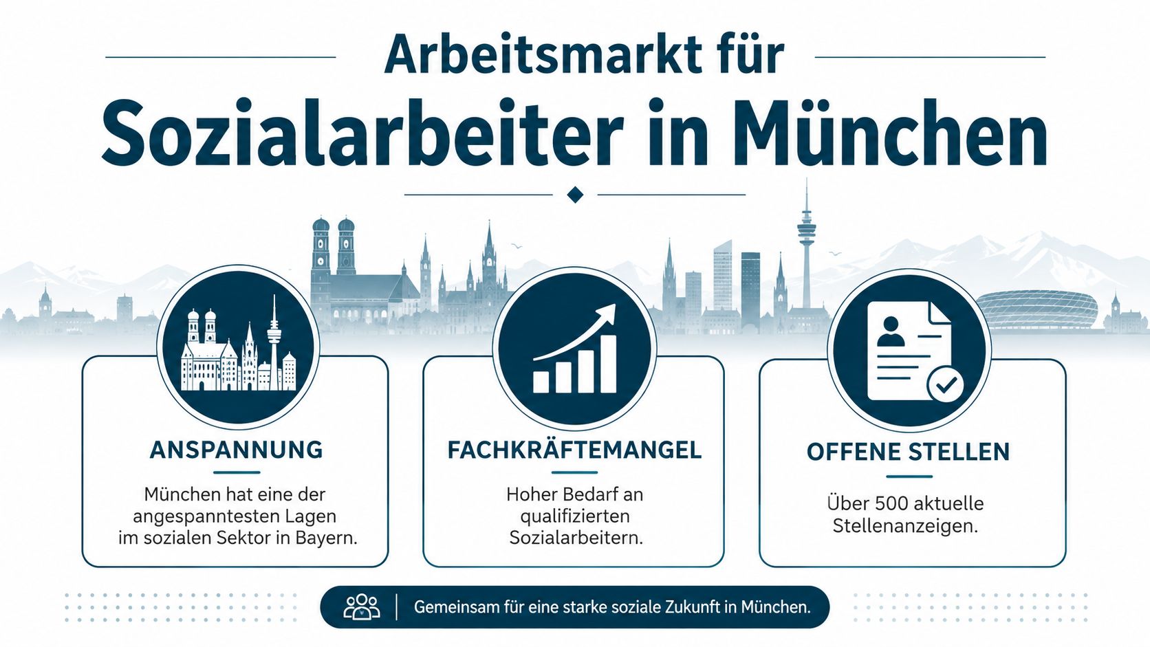 Infografik zum Arbeitsmarkt für Sozialarbeiter in München mit Informationen zu Fachkräftemangel und offenen Stellen.