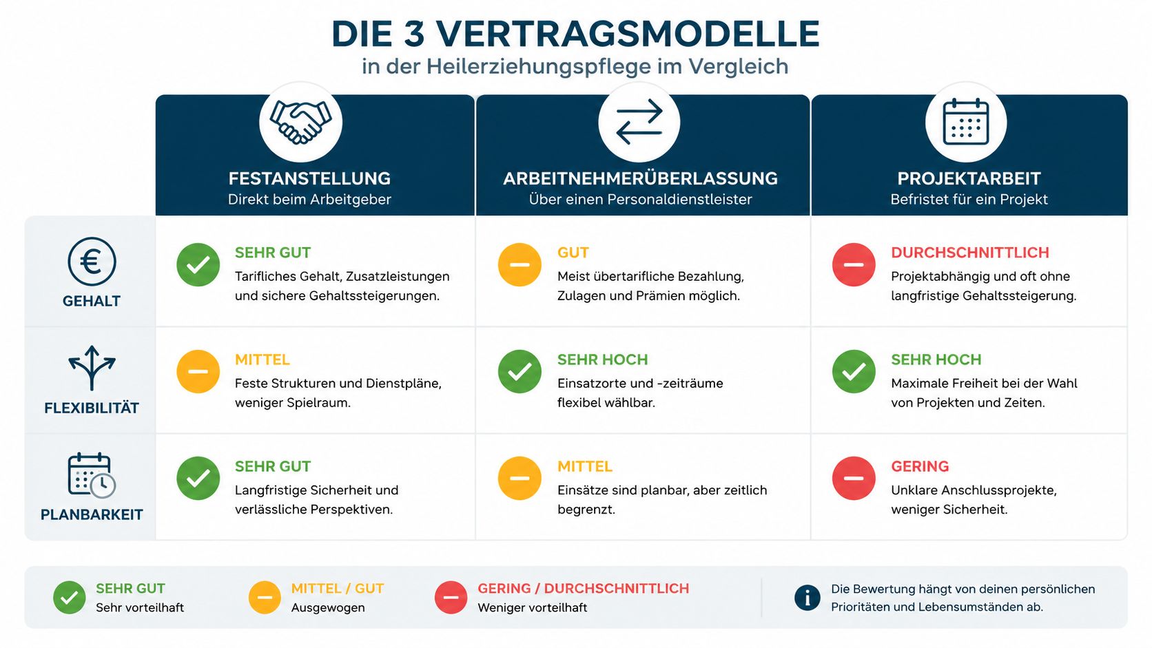 Vergleich der drei Vertragsmodelle Festanstellung, Arbeitnehmerüberlassung und Projektarbeit in der Heilerziehungspflege hinsichtlich Gehalt, Flexibilität und Planbarkeit.