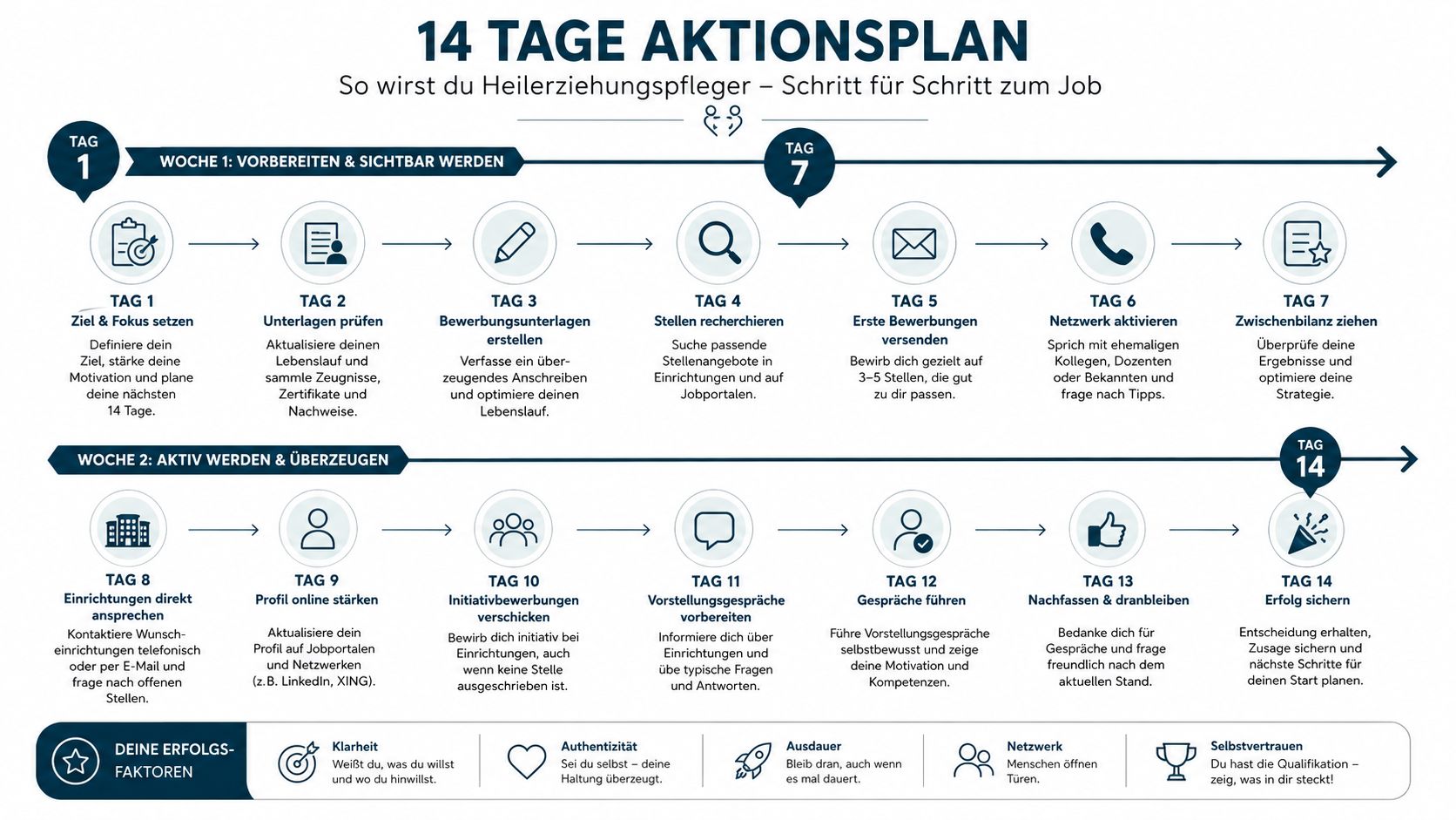 Ein 14-Tage-Aktionsplan für Heilerziehungspfleger, der schrittweise durch den Bewerbungsprozess und die Jobsuche führt.