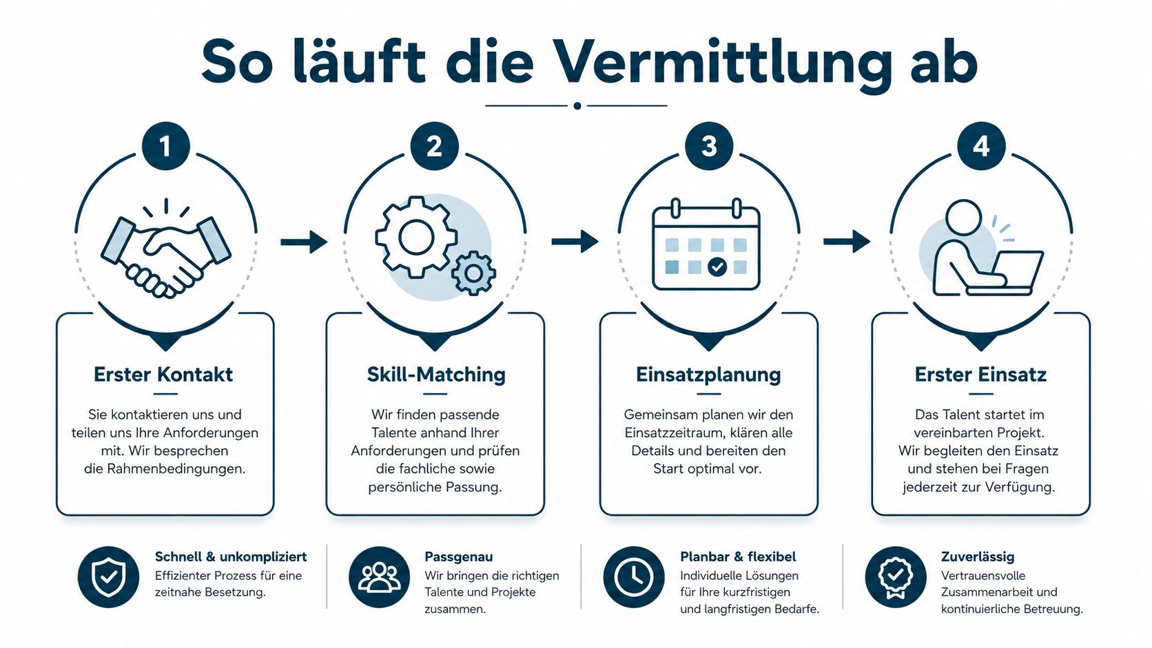 Eine Infografik, die den vierstufigen Vermittlungsprozess von der Kontaktaufnahme bis zum ersten Einsatz für Fachkräfte zeigt.
