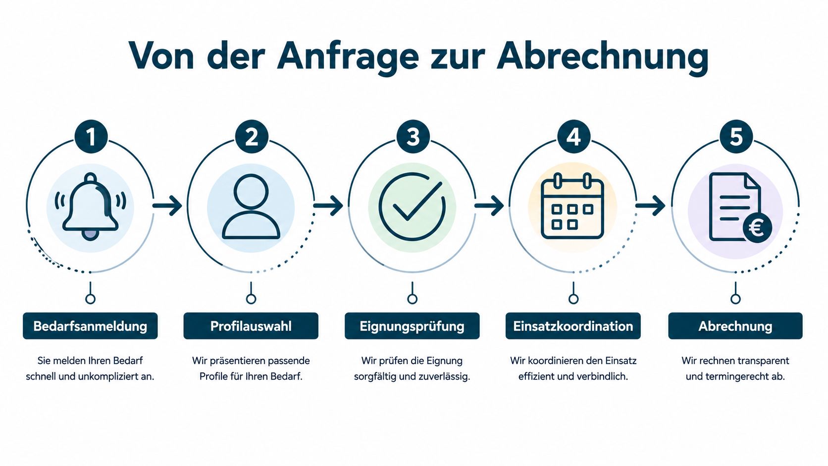 Eine Infografik mit fünf Schritten, die den Prozess von der Bedarfsanmeldung bis zur Abrechnung veranschaulicht.