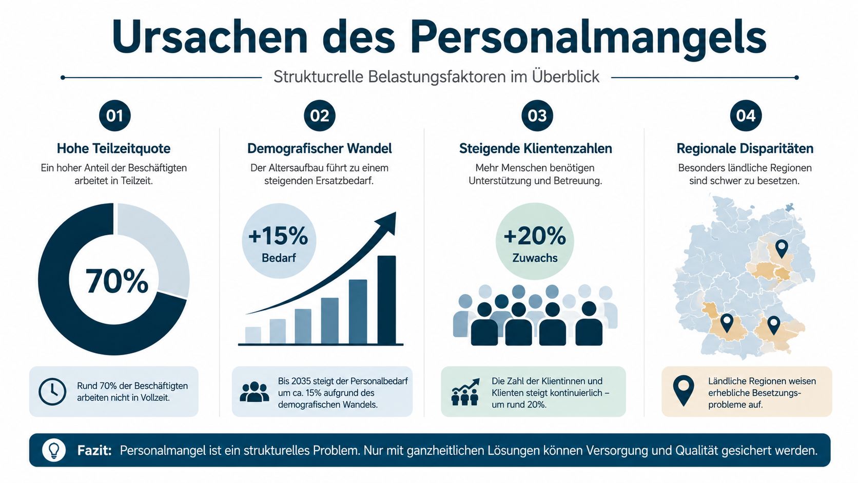 Eine Infografik, die die vier Hauptursachen für den Fachkräftemangel in der ambulanten Pflege übersichtlich darstellt.
