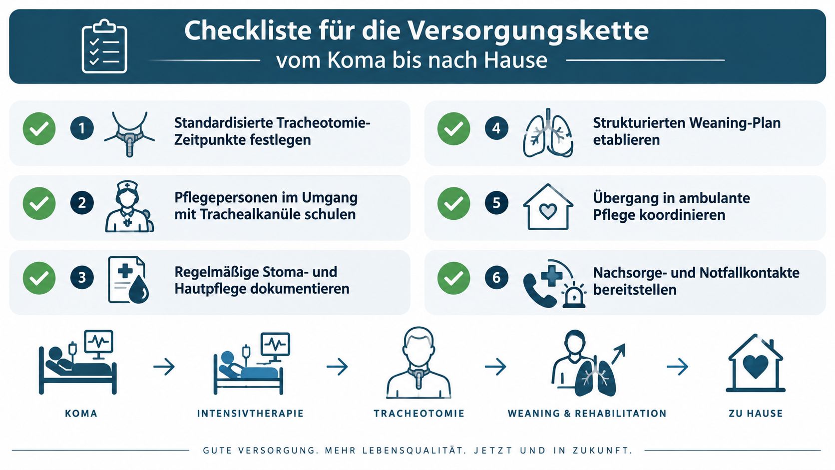 Checkliste für die optimale Versorgungskette von Patienten nach einem künstlichen Koma bis zur Rückkehr nach Hause.
