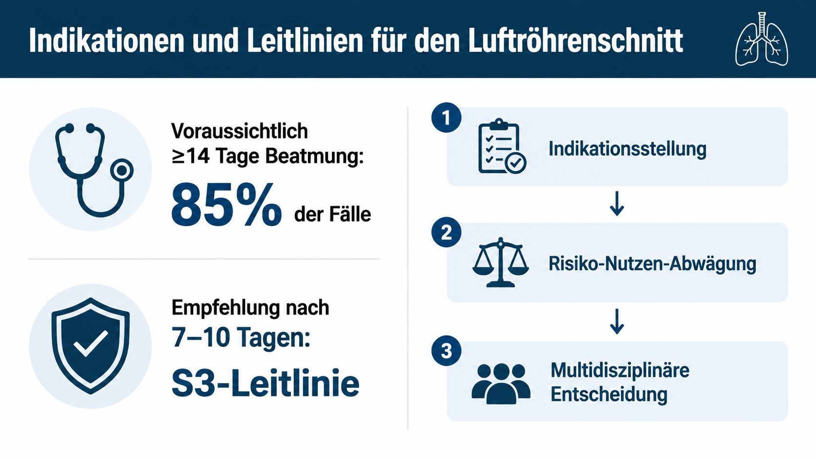 Infografik zu Indikationen und Leitlinien für den Luftröhrenschnitt bei langfristig beatmeten Patienten in der Intensivmedizin.