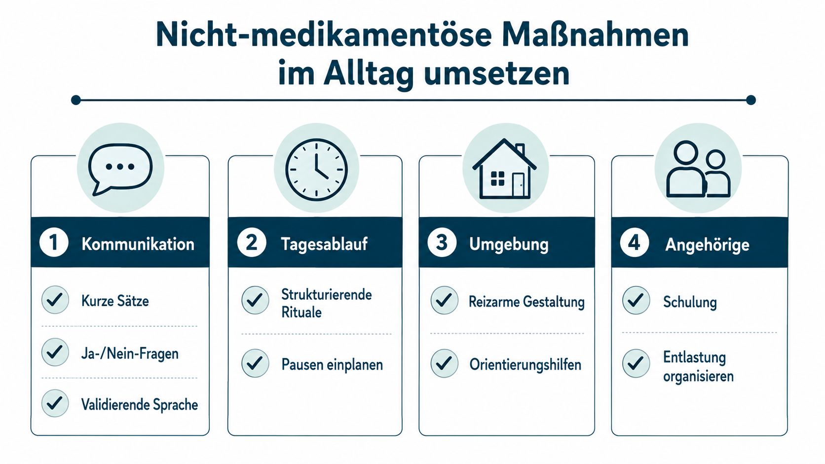 Infografik zeigt vier nicht-medikamentöse Maßnahmen für den Alltag bei Demenz: Kommunikation, Tagesablauf, Umgebung und Unterstützung für Angehörige.
