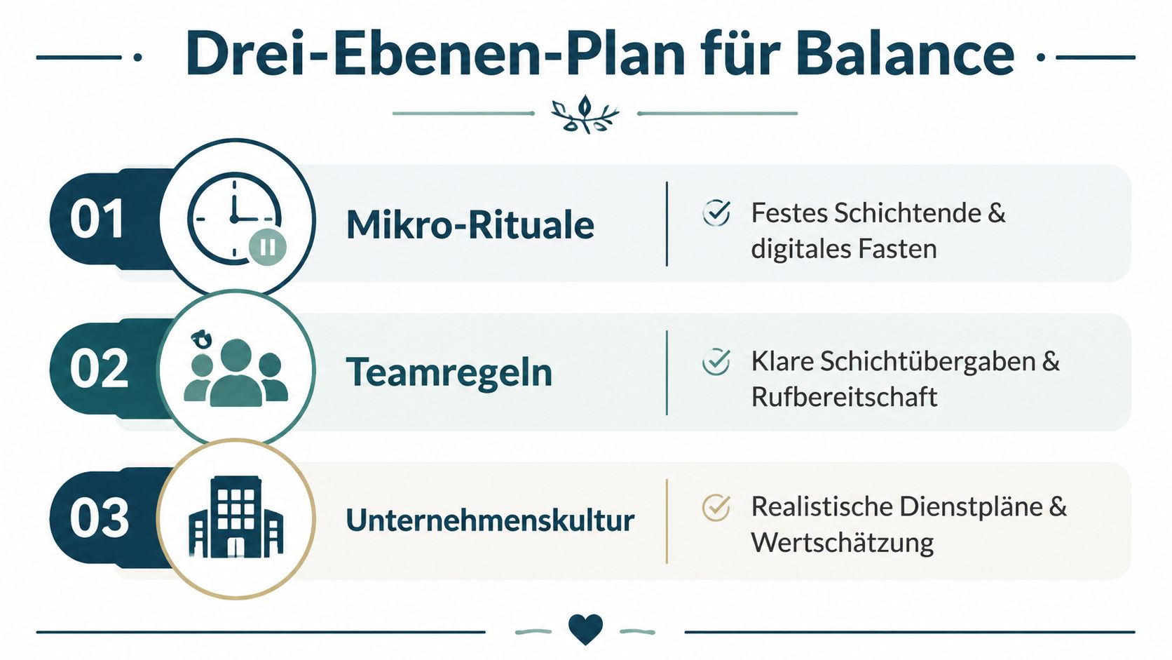 Eine Infografik mit dem Titel Drei-Ebenen-Plan für Balance, die Strategien für die Arbeitswelt in drei Stufen unterteilt.
