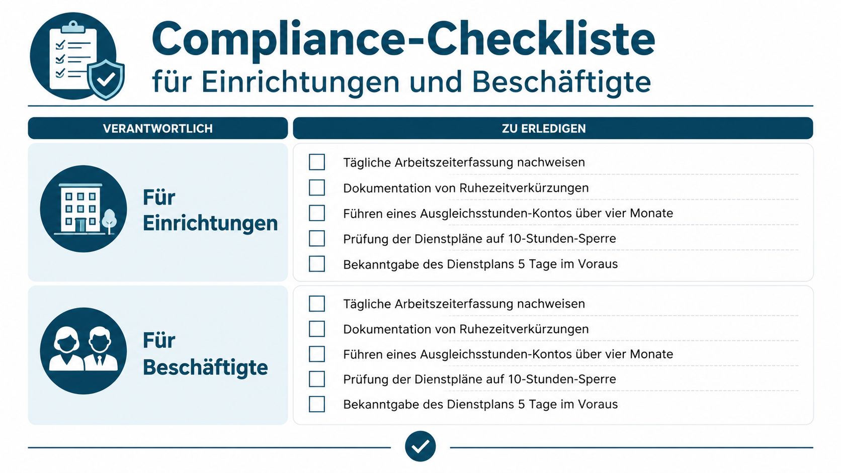Eine Compliance-Checkliste mit Aufgaben für Einrichtungen und Beschäftigte bezüglich Arbeitszeiterfassung, Ruhezeiten und Dienstplanung im Pflegebereich.
