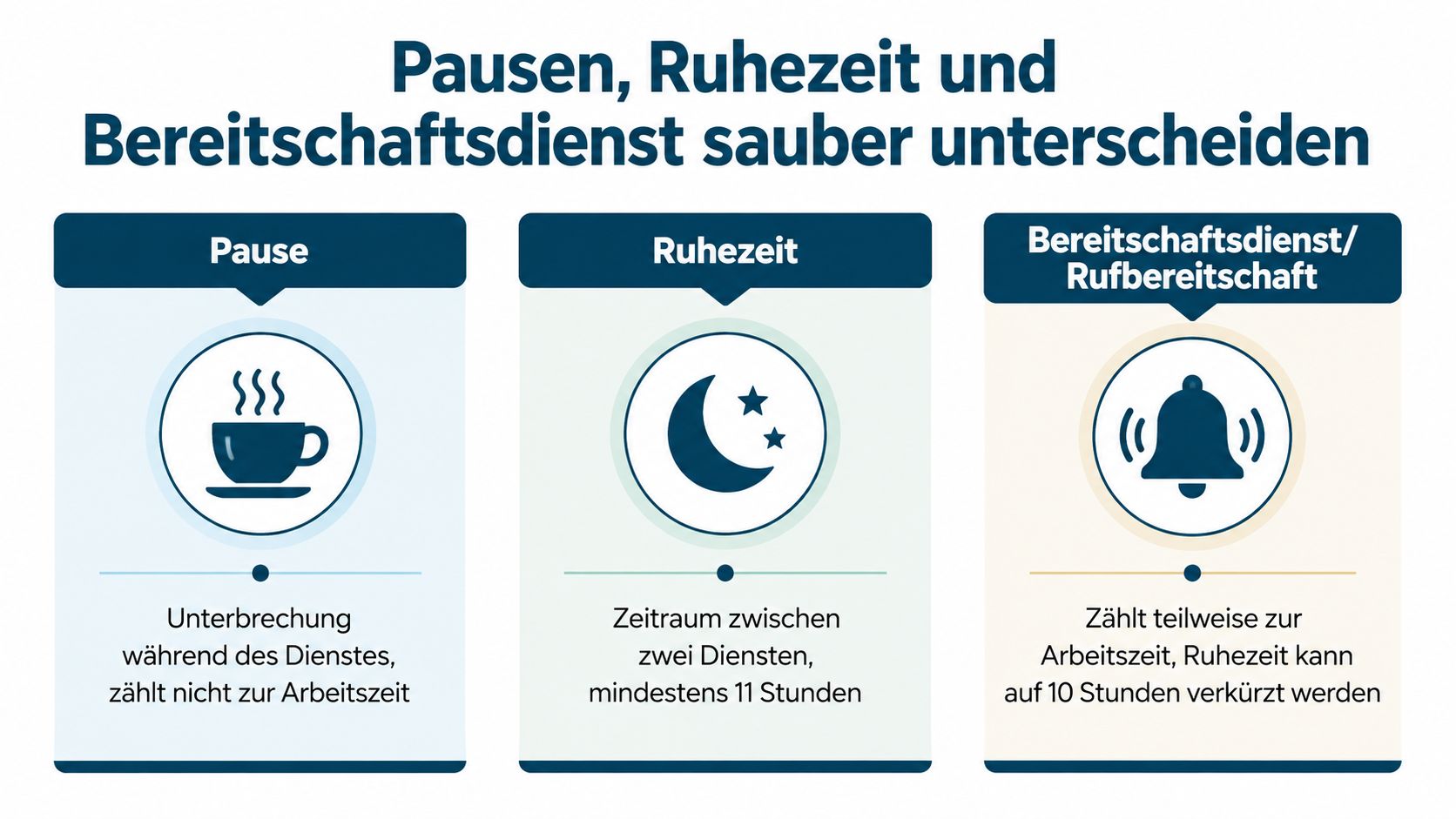 Infografik zur Unterscheidung von Pausen, Ruhezeiten und Bereitschaftsdiensten im Arbeitsrecht für Arbeitnehmer in der Pflege.