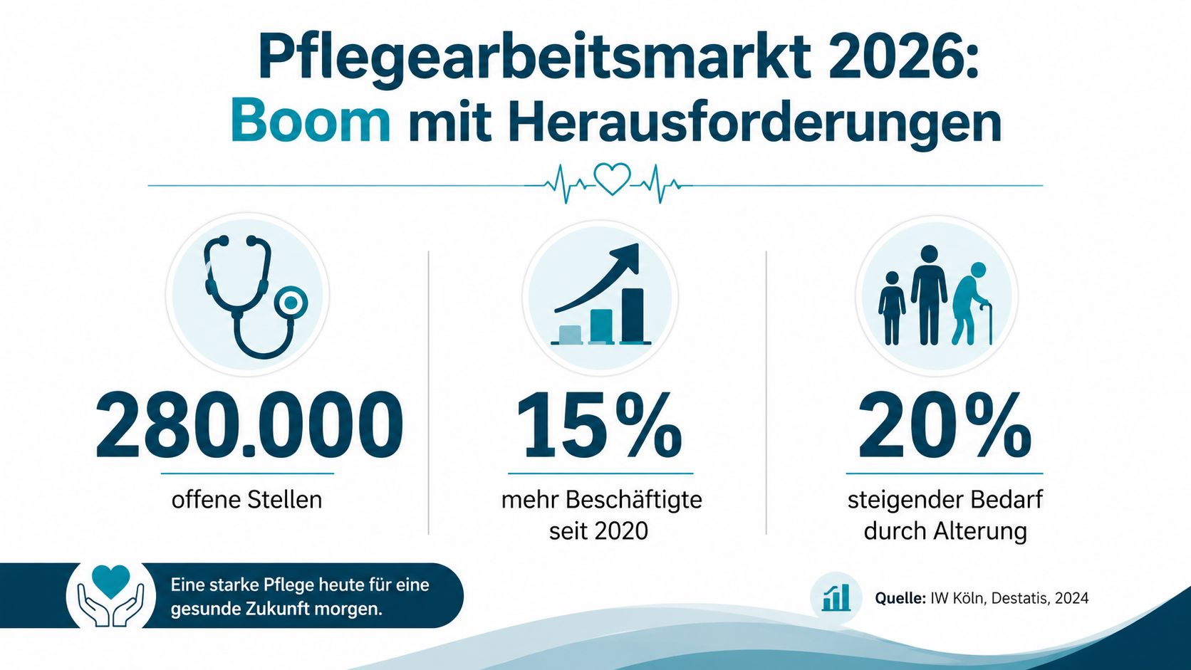 Eine Infografik zum Pflegemarkt 2026 zeigt 280.000 offene Stellen, 15 % mehr Beschäftigte und steigenden Pflegebedarf durch Alterung.