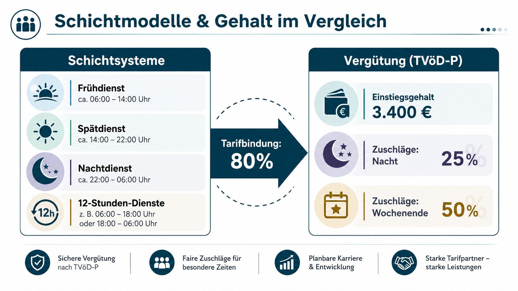Übersicht zu Schichtmodellen, Einstiegsgehalt und Zuschlägen für Pflegekräfte gemäß dem Tarifvertrag TVöD-P in Deutschland.