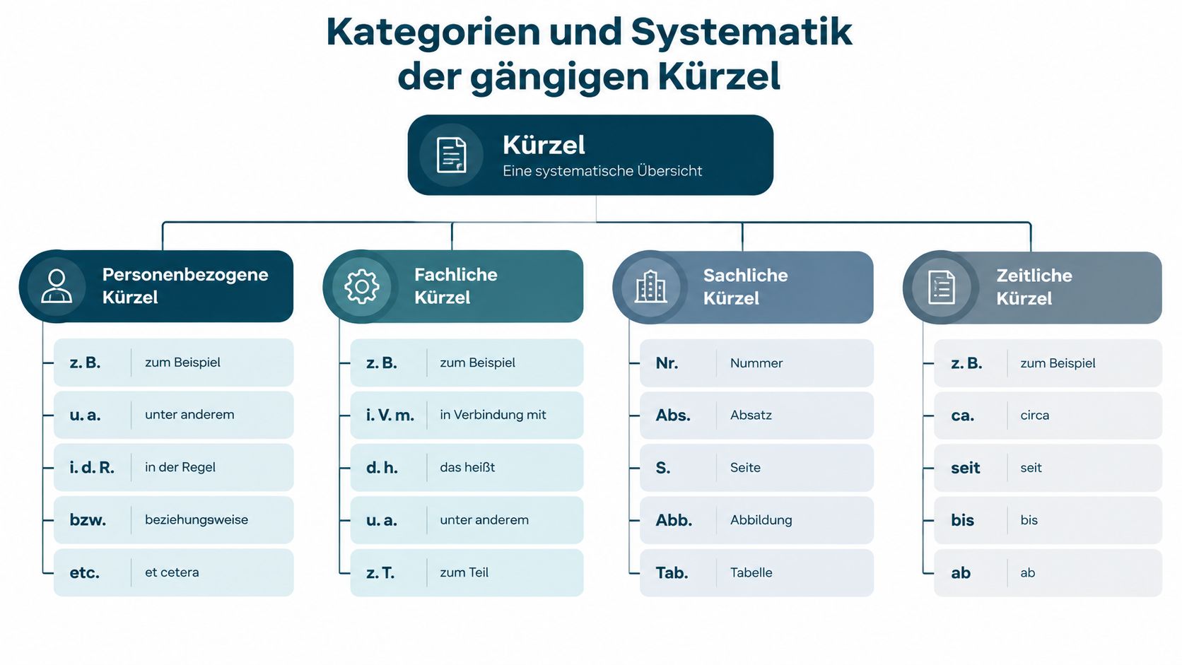 Eine strukturierte Übersicht in Form eines Diagramms über gängige deutsche Abkürzungen, unterteilt in verschiedene inhaltliche Kategorien.