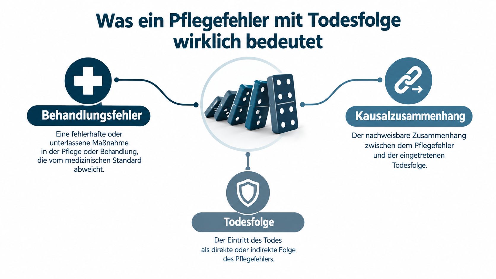 Grafik zur Erläuterung der Kausalität zwischen Pflegefehlern, medizinischen Standards und einer eingetretenen Todesfolge als direkte oder indirekte Konsequenz.