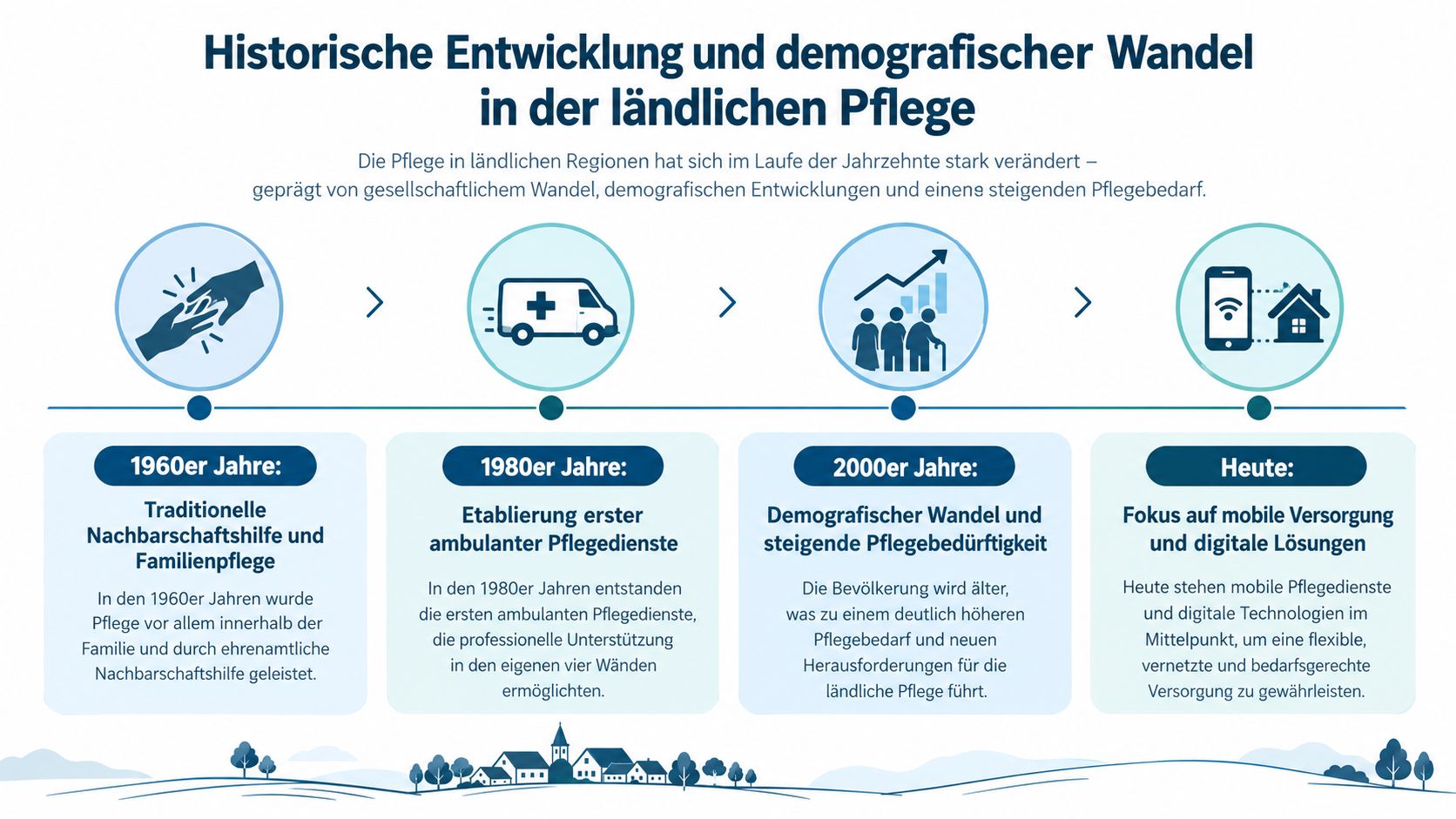 Infografik zur historischen Entwicklung der ländlichen Pflege von den 1960er Jahren bis zu heutigen digitalen Lösungen.