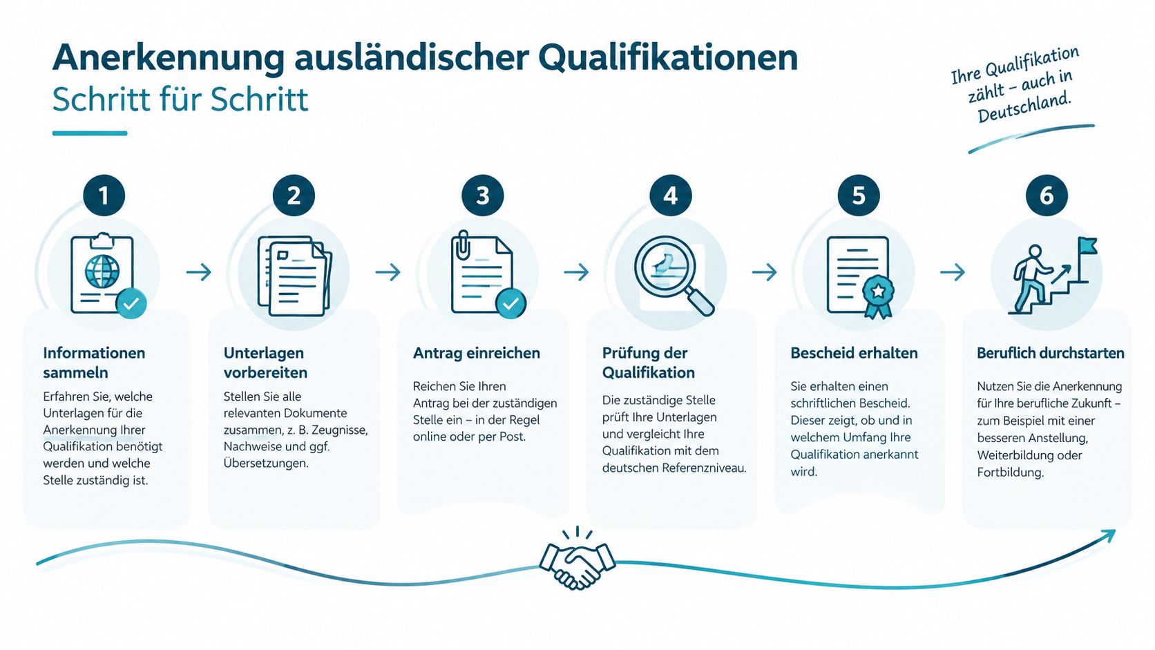Eine Infografik mit sechs Schritten zur Anerkennung ausländischer Qualifikationen in Deutschland, die den Prozess übersichtlich darstellt.