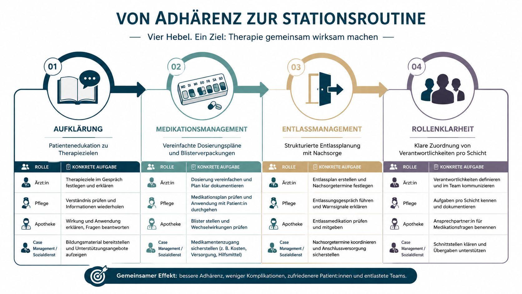 Übersichtsgrafik zur Verbesserung der Therapieadhärenz durch Aufklärung, Medikationsmanagement, Entlassmanagement und klare Rollenverteilung in der stationären Versorgung.