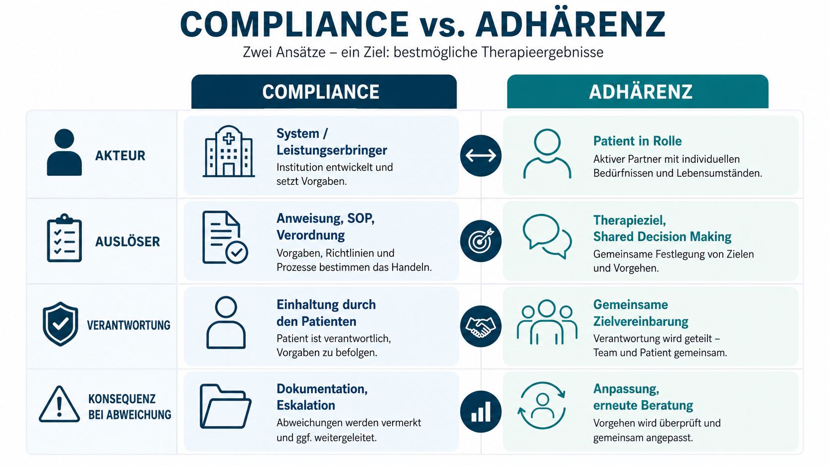 Vergleichsgrafik zwischen medizinischer Compliance und Adhärenz zur Erzielung optimaler Therapieergebnisse in der Patientenversorgung.
