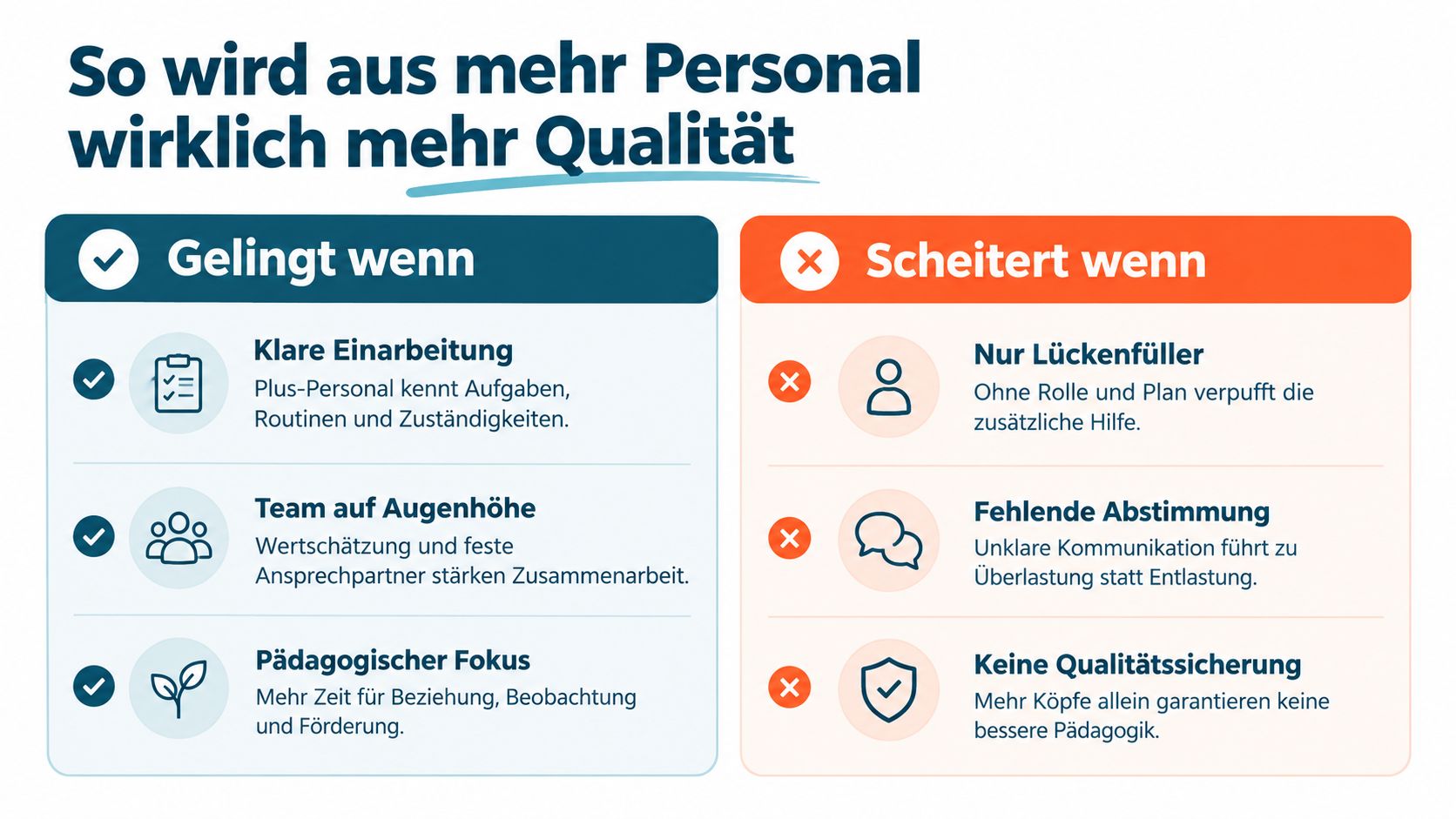 Infografik zum Thema Personaleinsatz in der Kita: Erfolgsfaktoren für mehr Qualität durch zusätzliches Personal im Vergleich zu Risiken.