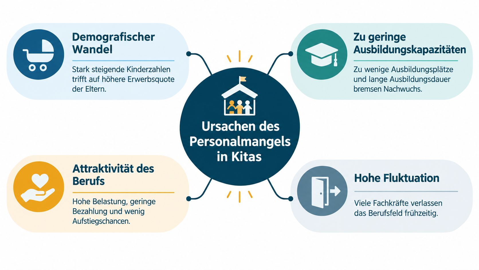 Eine Übersichtsgrafik mit vier Hauptursachen für den Fachkräftemangel in deutschen Kindertagesstätten durch demografischen Wandel und Arbeitsbedingungen.