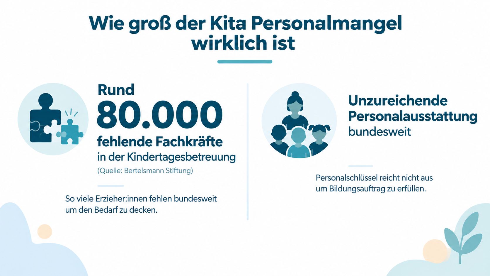 Infografik zum Kita-Personalmangel mit dem Hinweis auf rund 80.000 fehlende Fachkräfte in der deutschen Kindertagesbetreuung.