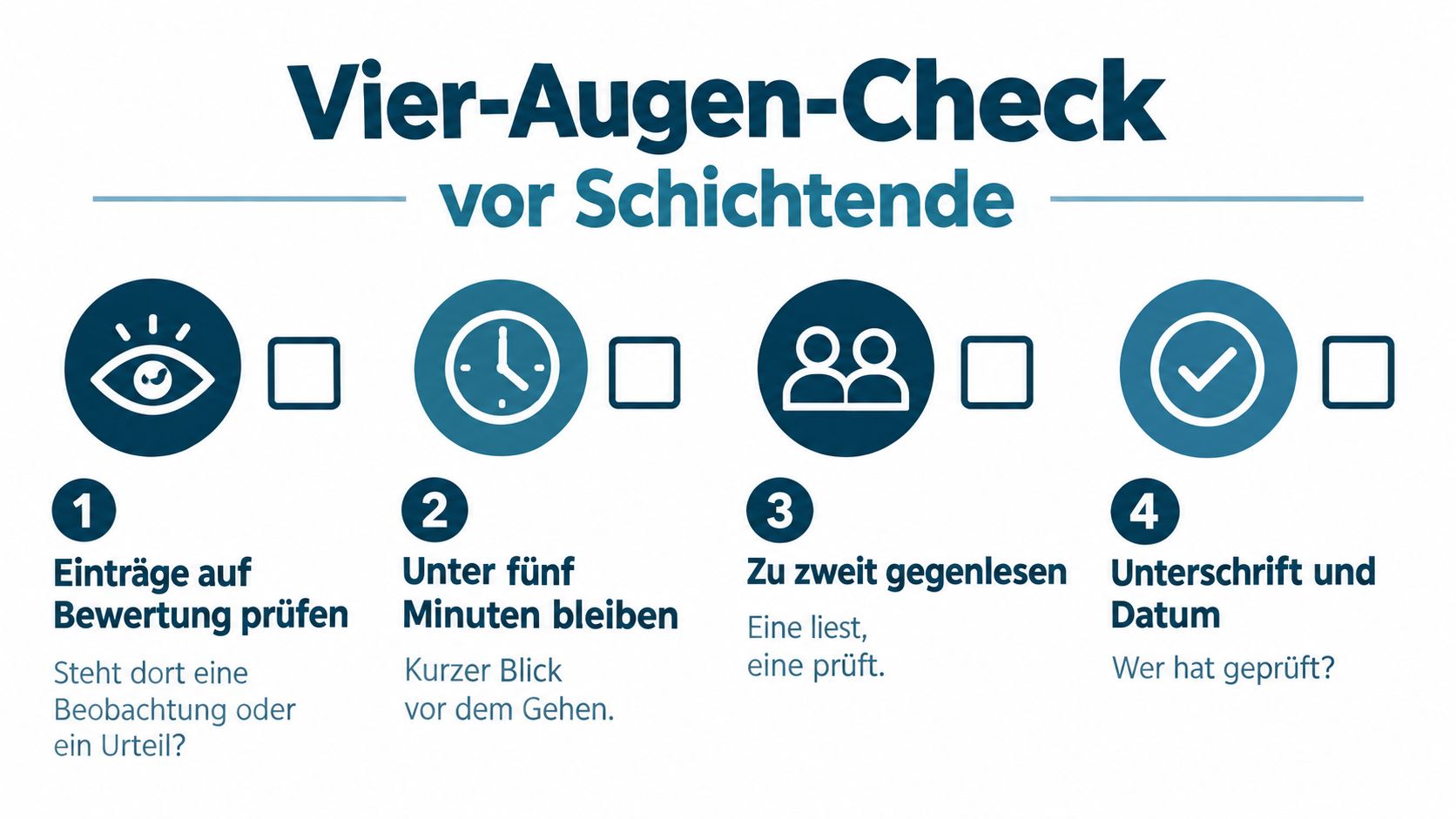 Grafik zur Anleitung eines Vier-Augen-Checks vor Schichtende mit vier einfachen Schritten zur korrekten Dokumentationsprüfung.