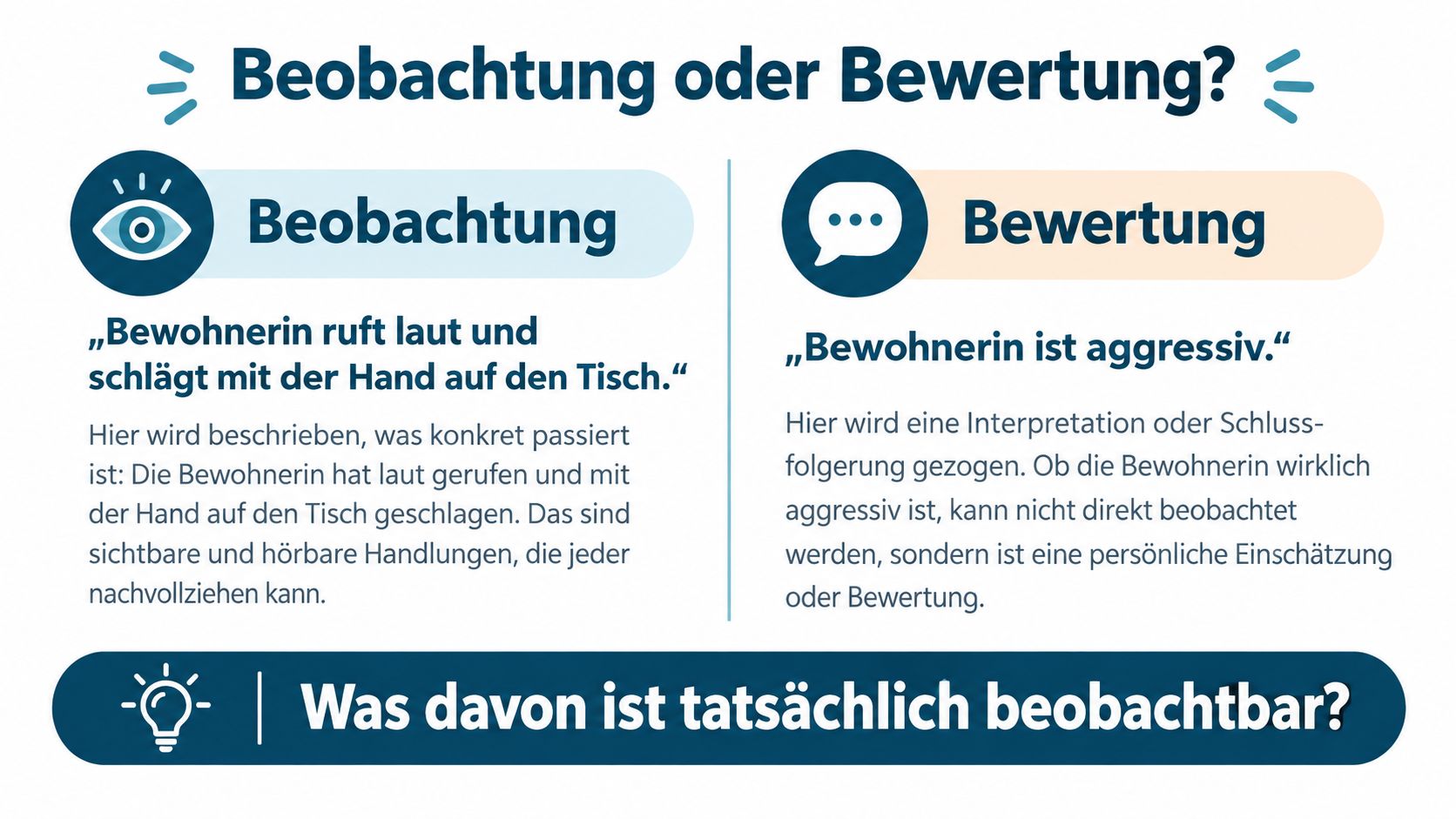 Eine Infografik erklärt den Unterschied zwischen einer beobachtbaren Handlung und einer persönlichen Bewertung in der Pflege.
