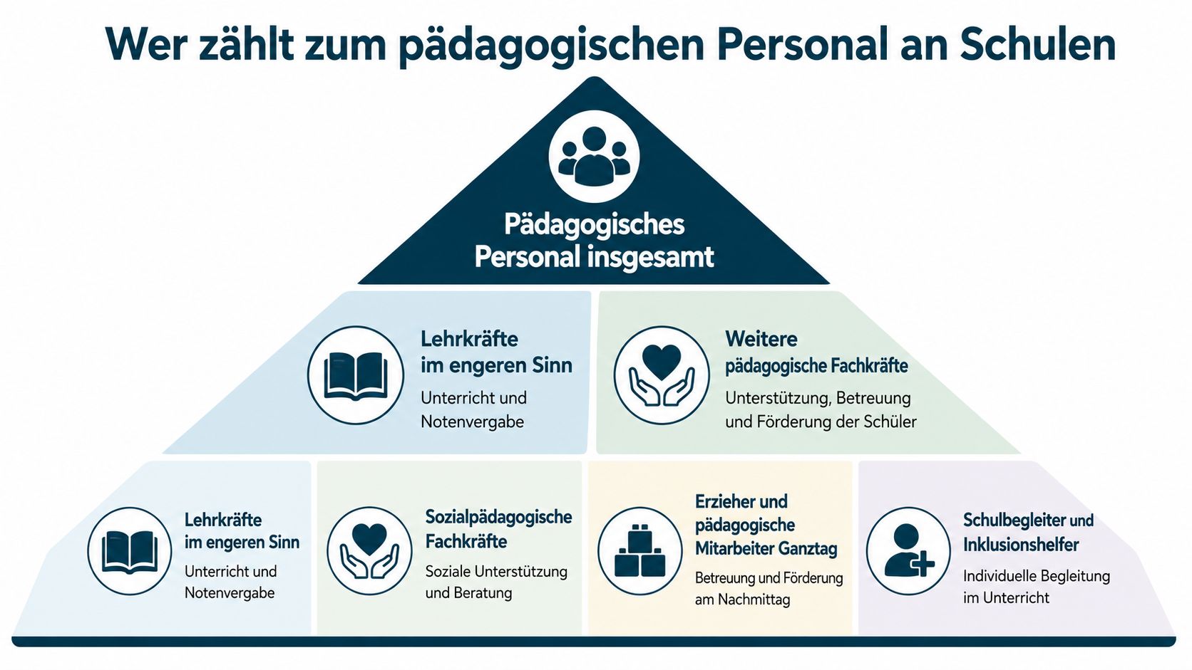Eine grafische Pyramide, die die Zusammensetzung des pädagogischen Personals an Schulen in Deutschland übersichtlich darstellt.