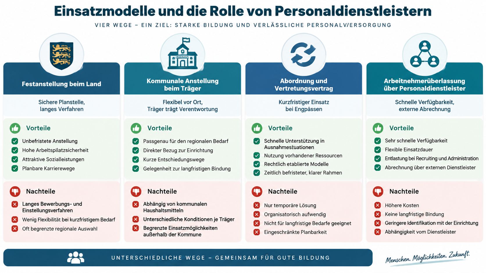 Übersicht der vier verschiedenen Anstellungsmodelle für pädagogisches Personal, unterteilt in Vorteile und Nachteile mit entsprechenden Symbolen.