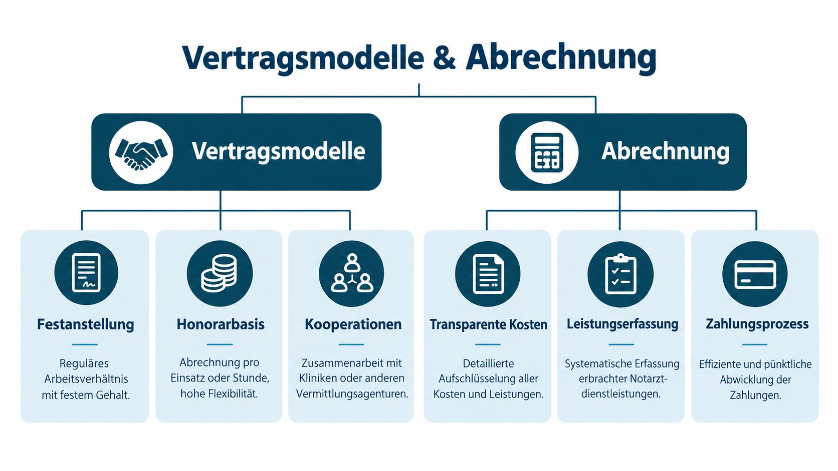 Eine Infografik zeigt die Vertragsmodelle und Abrechnungsprozesse für die Vermittlung von Notärzten in übersichtlichen Kategorien.