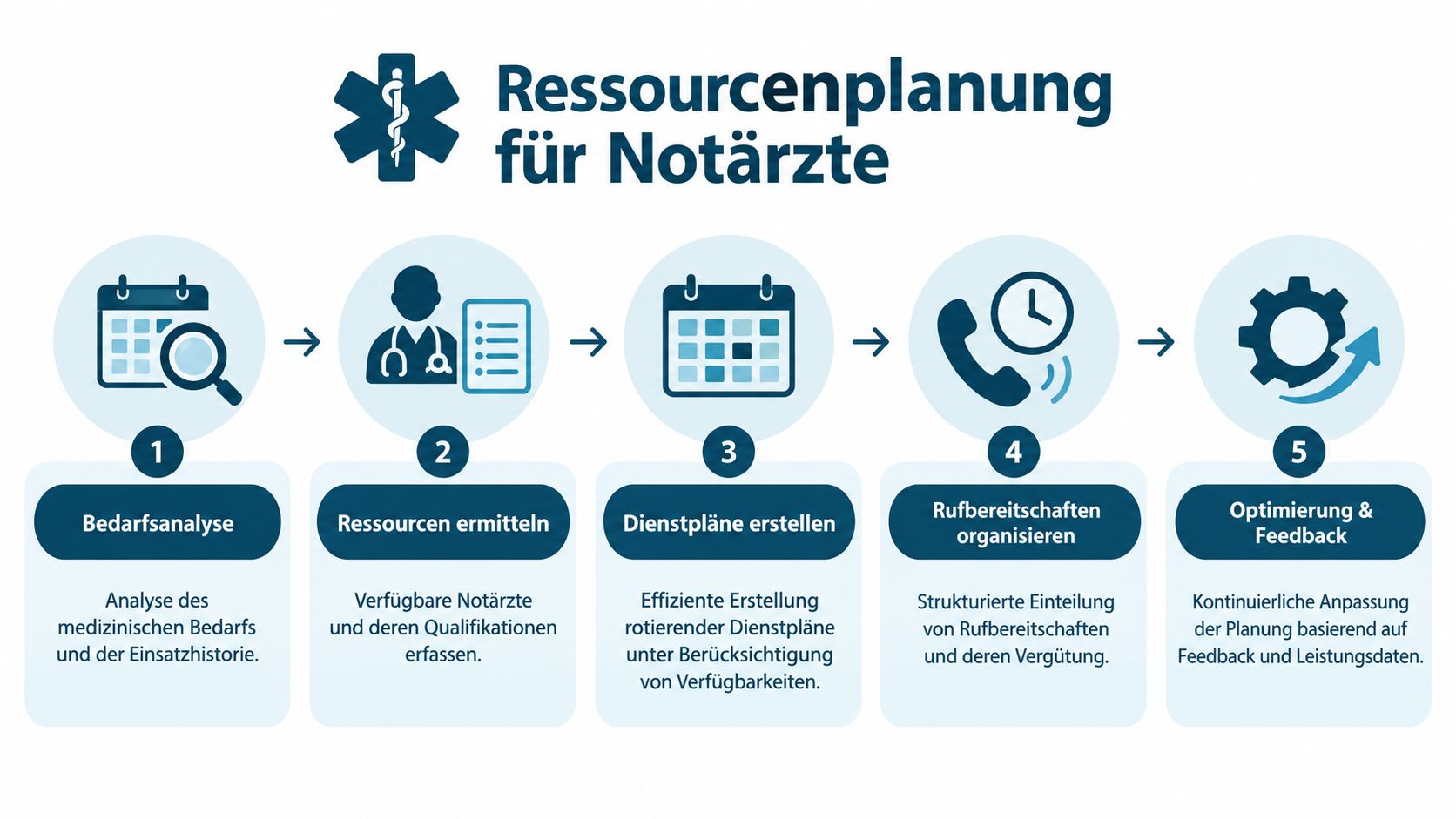 Eine Infografik zur Ressourcenplanung für Notärzte mit fünf Schritten von der Bedarfsanalyse bis zur kontinuierlichen Optimierung.