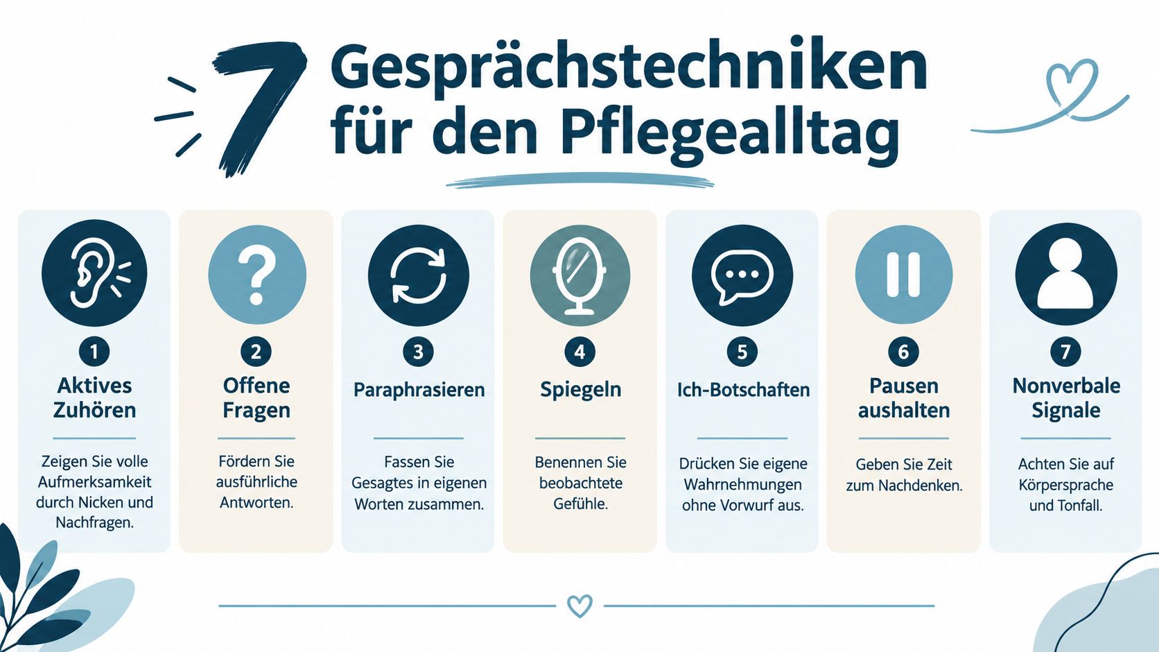 Infografik zeigt sieben wichtige Gesprächsthemen für die tägliche Kommunikation und Interaktion in der professionellen Pflege.