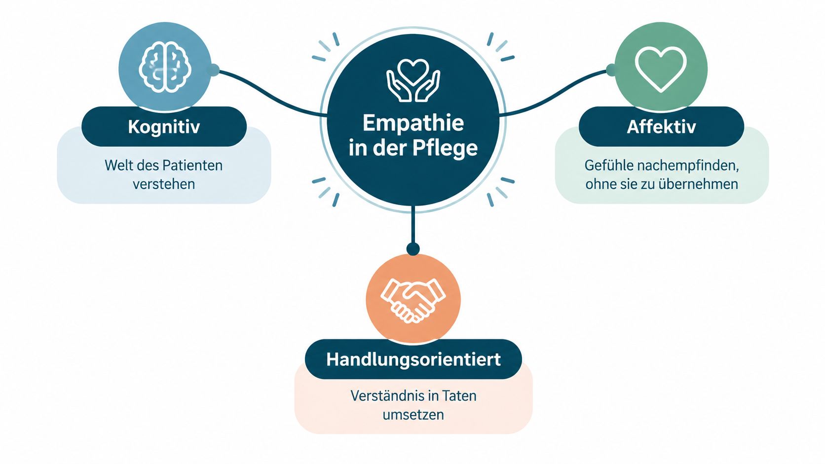 Grafik zur Empathie in der Pflege unterteilt in kognitive, affektive und handlungsorientierte Aspekte der Patientenbetreuung.