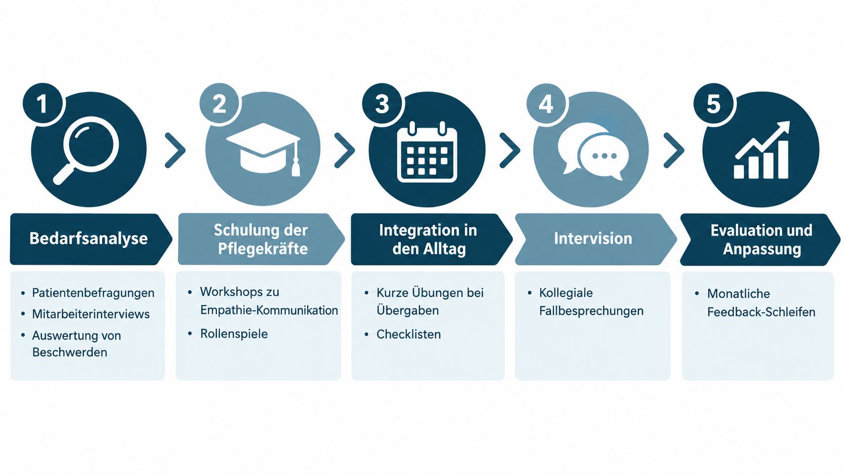 Eine fünfstufige Infografik zum Prozess der Empathieförderung in der Pflege mit verschiedenen Schritten und Methoden.