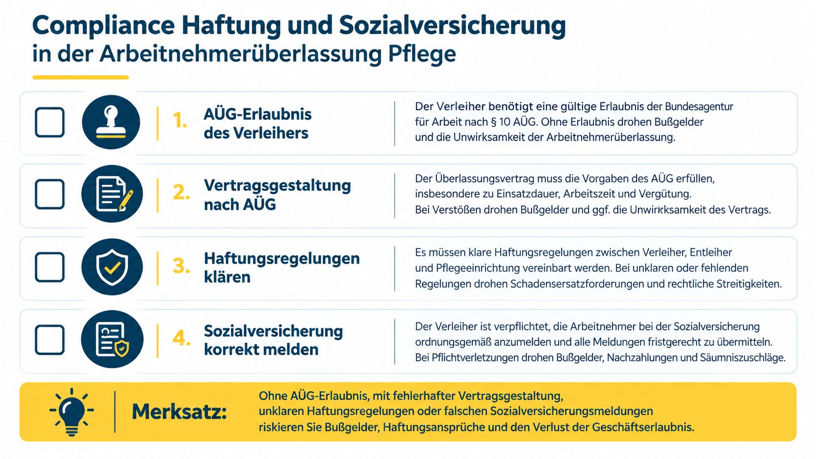Infografik zur Compliance, Haftung und Sozialversicherung bei der Arbeitnehmerüberlassung in der Pflege mit vier zentralen Punkten.