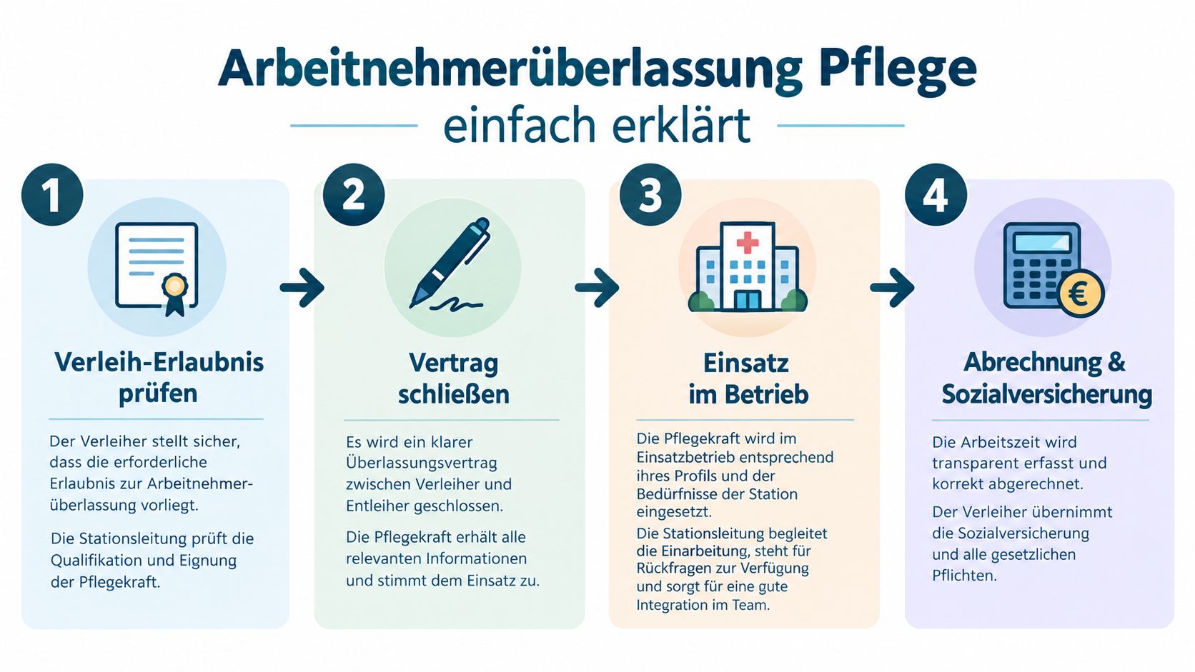Eine Infografik mit vier Schritten zur einfachen Erklärung der Arbeitnehmerüberlassung in der Pflege, von der Erlaubnis bis zur Abrechnung.