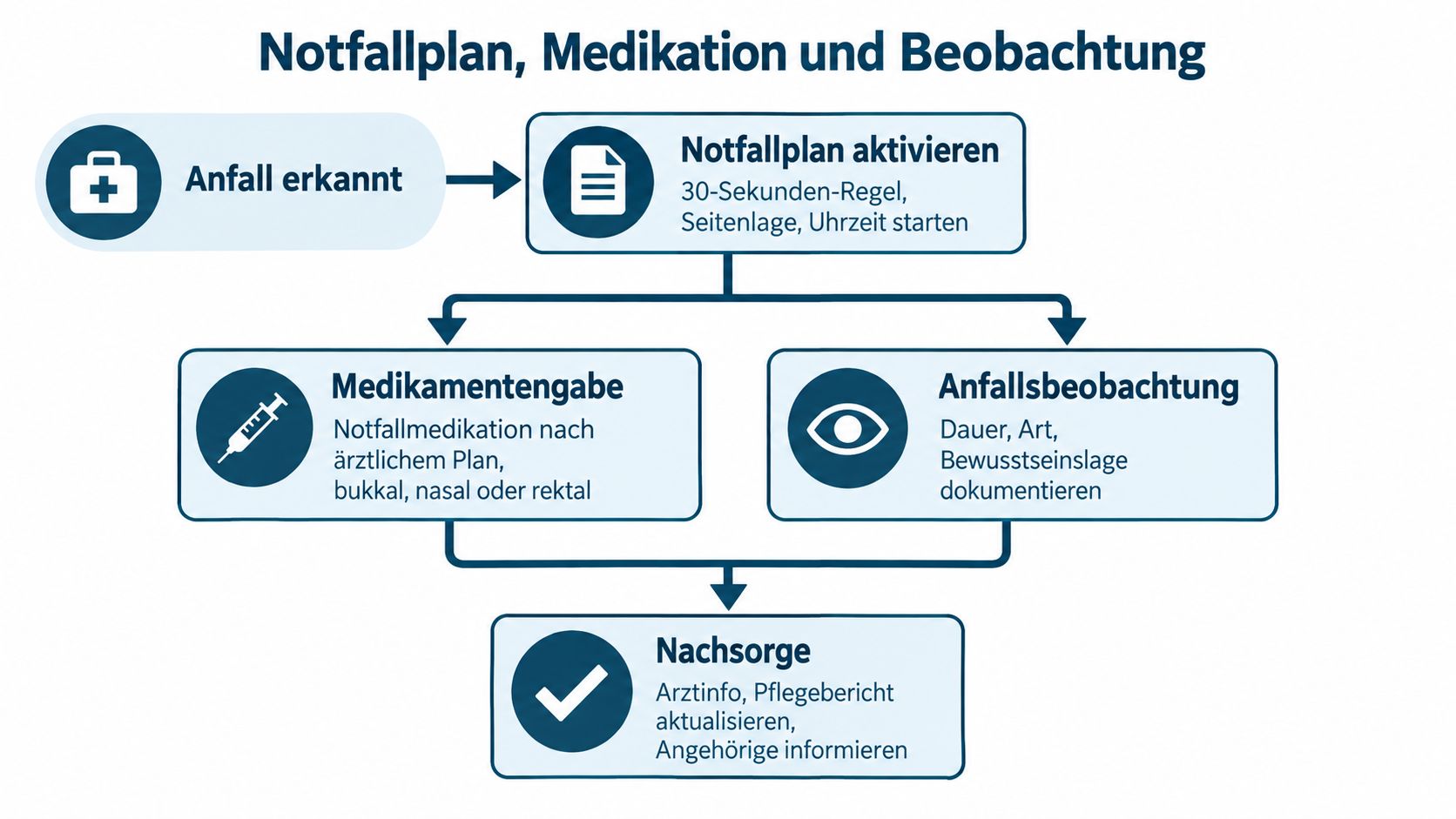 Ein Flussdiagramm, das das Vorgehen bei einem epileptischen Anfall, von der Erkennung bis zur Nachsorge, in Schritten erklärt.