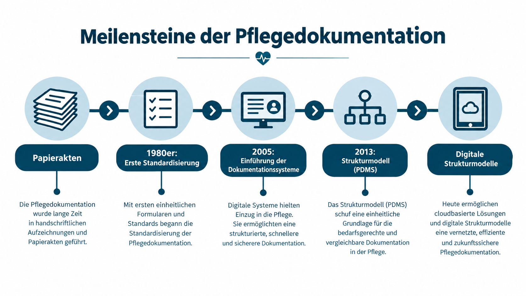 Eine Infografik zur historischen Entwicklung und den Meilensteinen der Pflegedokumentation von Papierakten bis hin zu digitalen Strukturen.