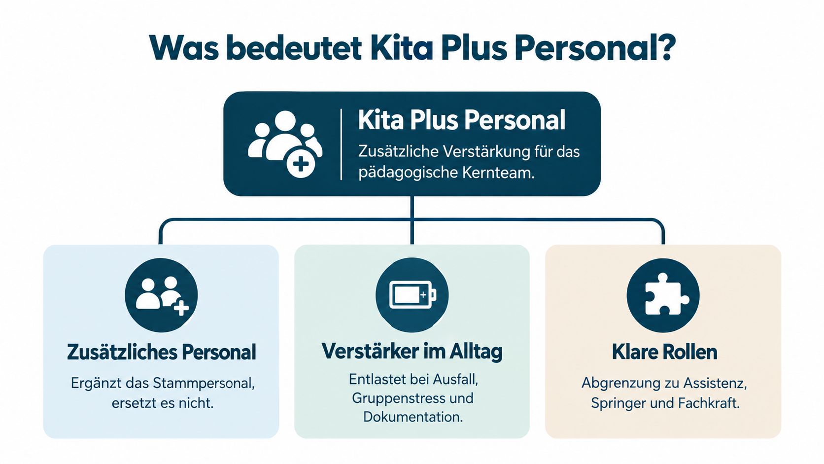 Eine Infografik erklärt, dass Kita Plus Personal als zusätzliche Unterstützung und Entlastung für das pädagogische Kernteam dient.