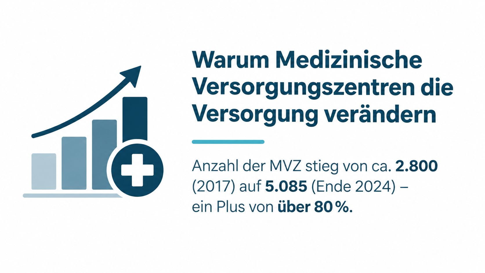 Grafik zeigt das Wachstum der medizinischen Versorgungszentren in Deutschland von 2017 bis 2024 um über 80 Prozent.
