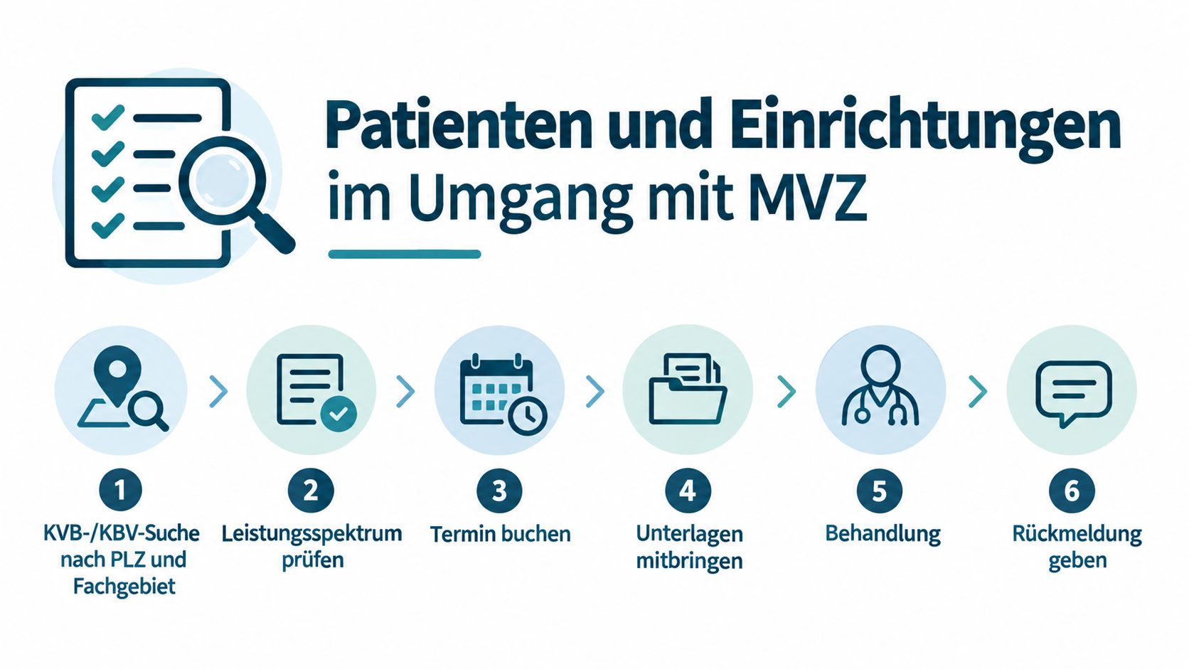 Eine sechsstufige Infografik erklärt den Prozess für Patienten bei der Suche und Nutzung medizinischer Versorgungszentren.