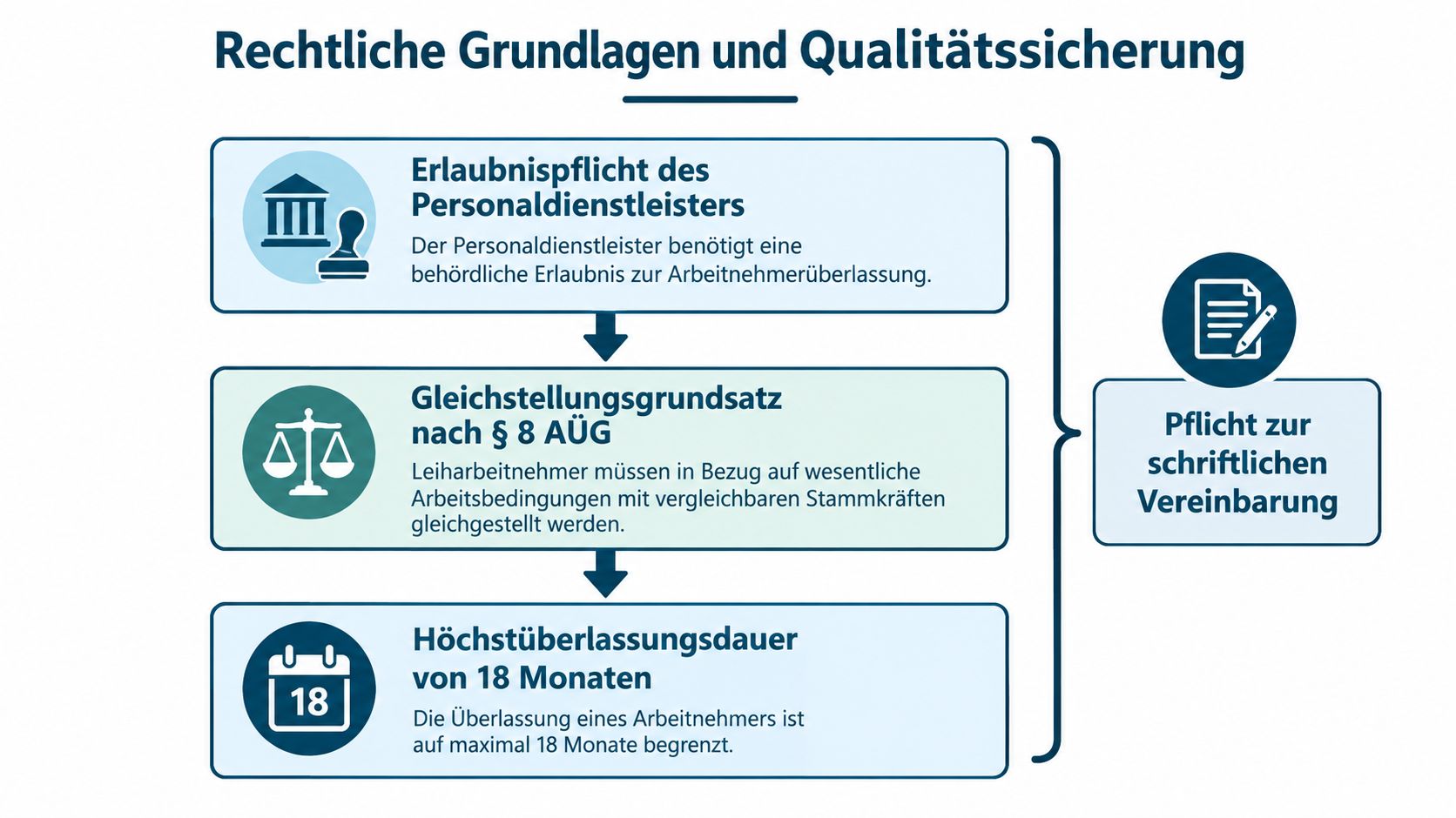 Übersicht der rechtlichen Grundlagen und Qualitätsstandards für die Zeitarbeit in medizinischen und anderen beruflichen Bereichen.