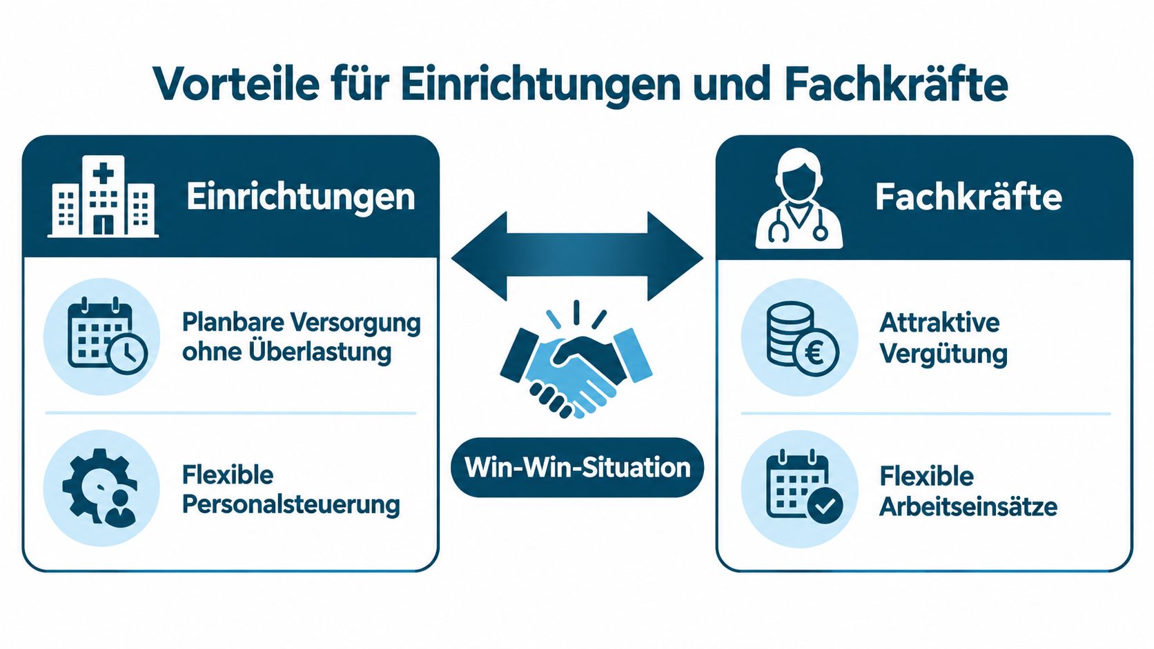 Grafik zur Win-Win-Situation zwischen medizinischen Einrichtungen und Fachkräften durch planbare Versorgung und attraktive flexible Arbeitsbedingungen.