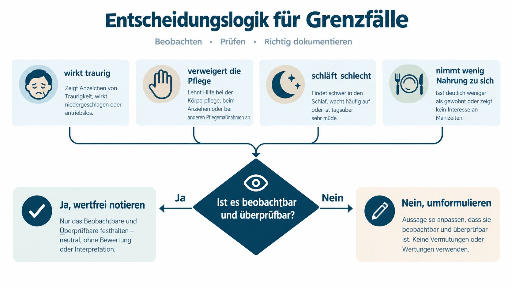 Eine Infografik zur Entscheidungslogik für wertfreie Dokumentation von Grenz- und Beobachtungssituationen in der professionellen Pflege.