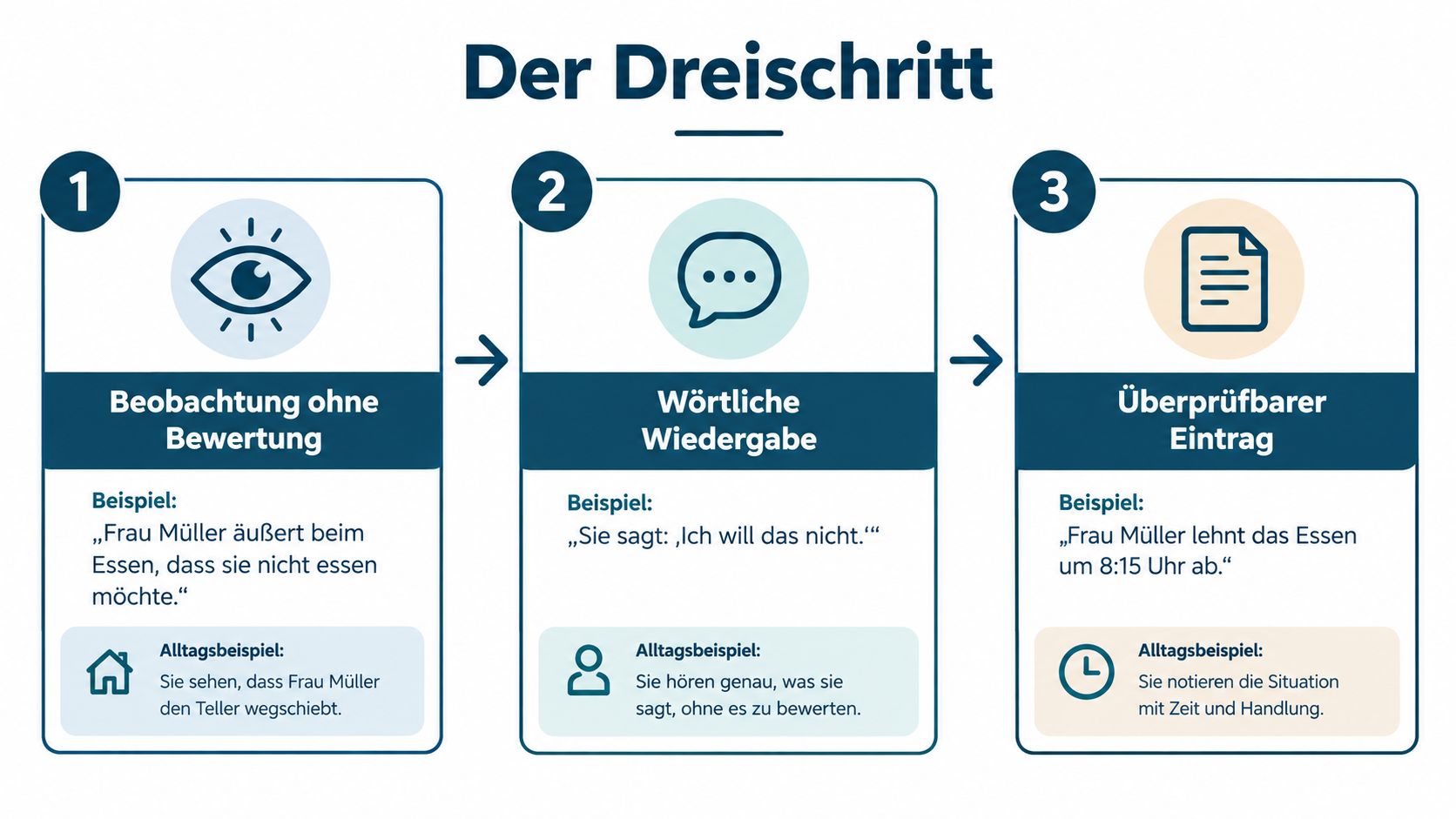 Grafik zum Dreischritt der wertfreien Dokumentation mit den Stufen Beobachtung, wörtliche Wiedergabe und überprüfbarer Eintrag im Pflegealltag.