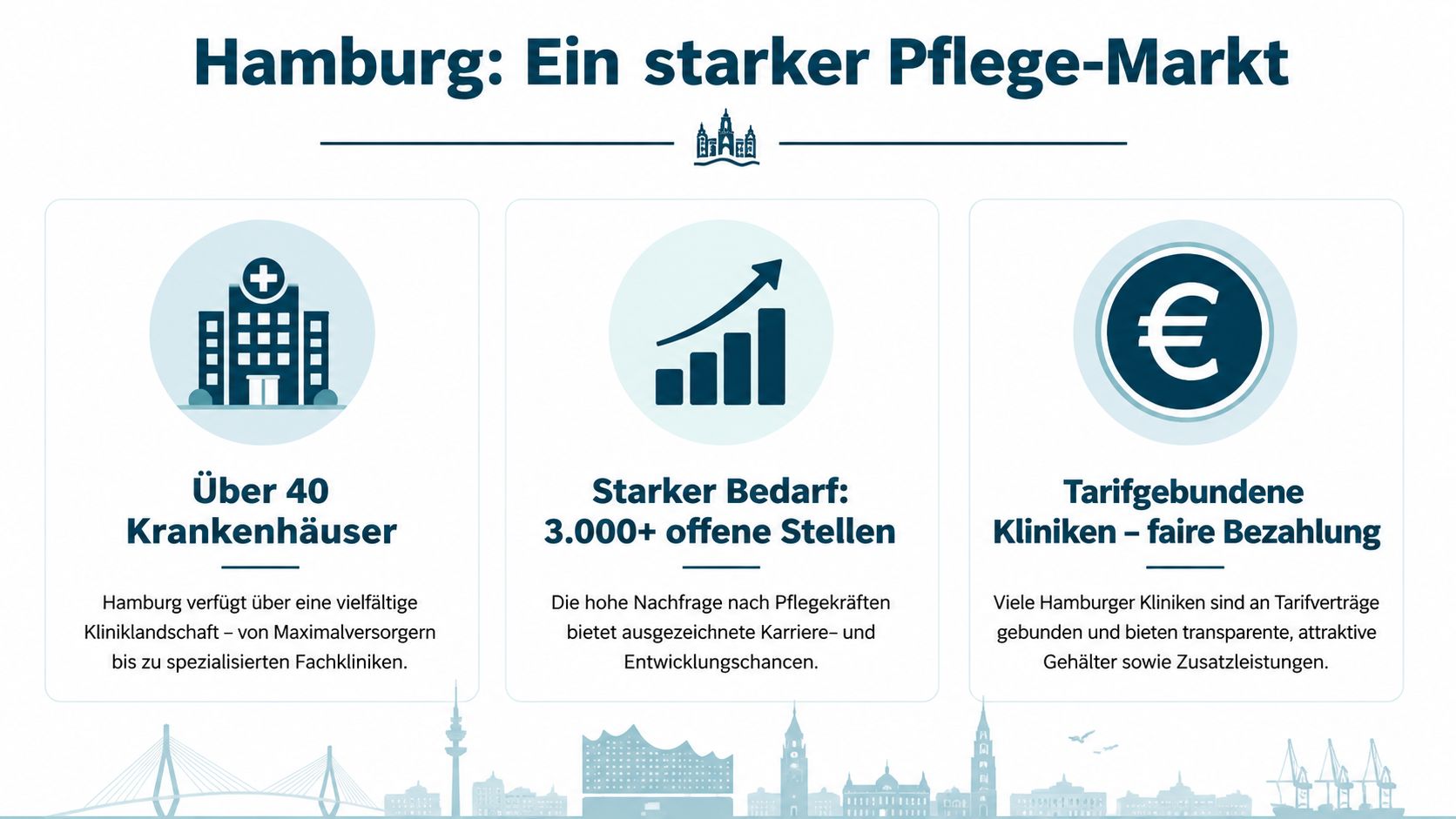 Eine Infografik über den Arbeitsmarkt für Pflegekräfte in Hamburg mit Informationen zu Kliniken, Stellenangeboten und Vergütung.