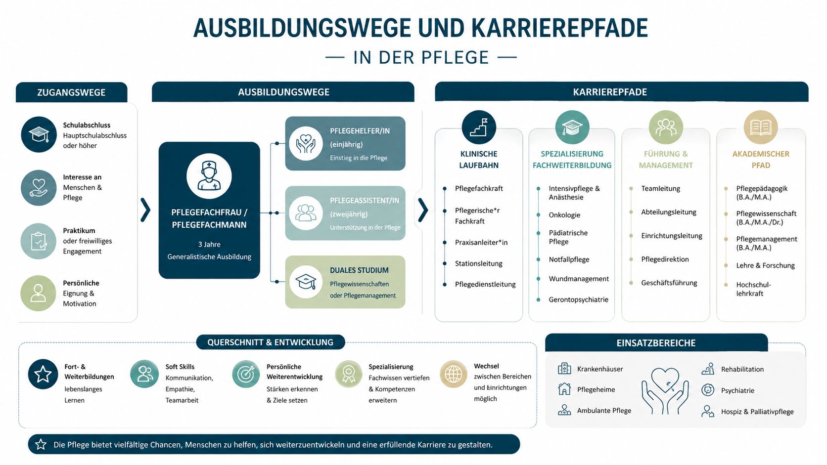 Übersichtsgrafik der vielfältigen Ausbildungswege und Karrieremöglichkeiten in der professionellen Pflege vom Einstieg bis zum Management.