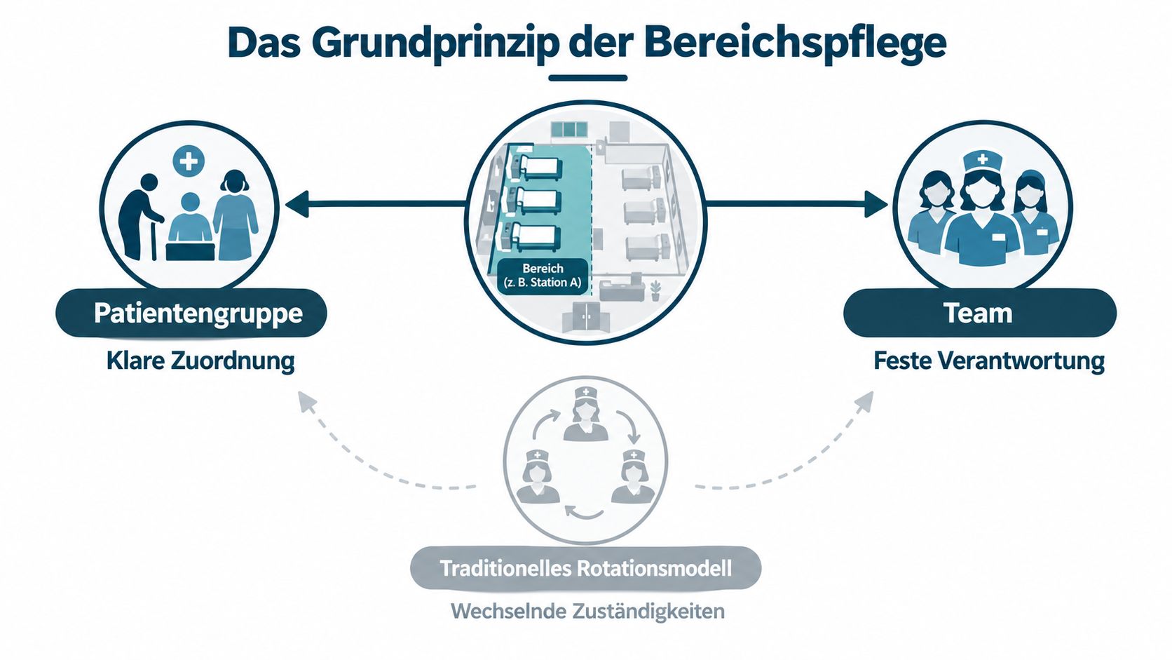 Eine Infografik erklärt das Grundprinzip der Bereichspflege mit Patientenzuordnung, fester Teamverantwortung und einem Vergleich zum Rotationsmodell.