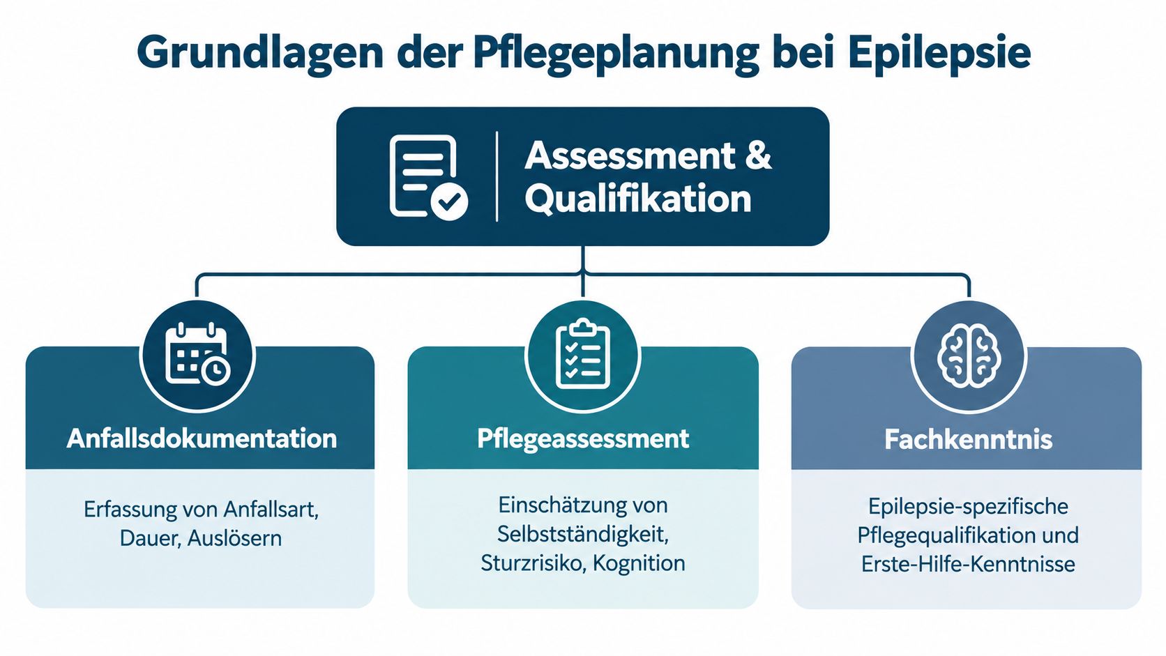 Grafik zur Pflegeplanung bei Epilepsie mit den Schwerpunkten Anfallsdokumentation, Pflegeassessment und notwendige Fachkenntnisse für Pflegekräfte.