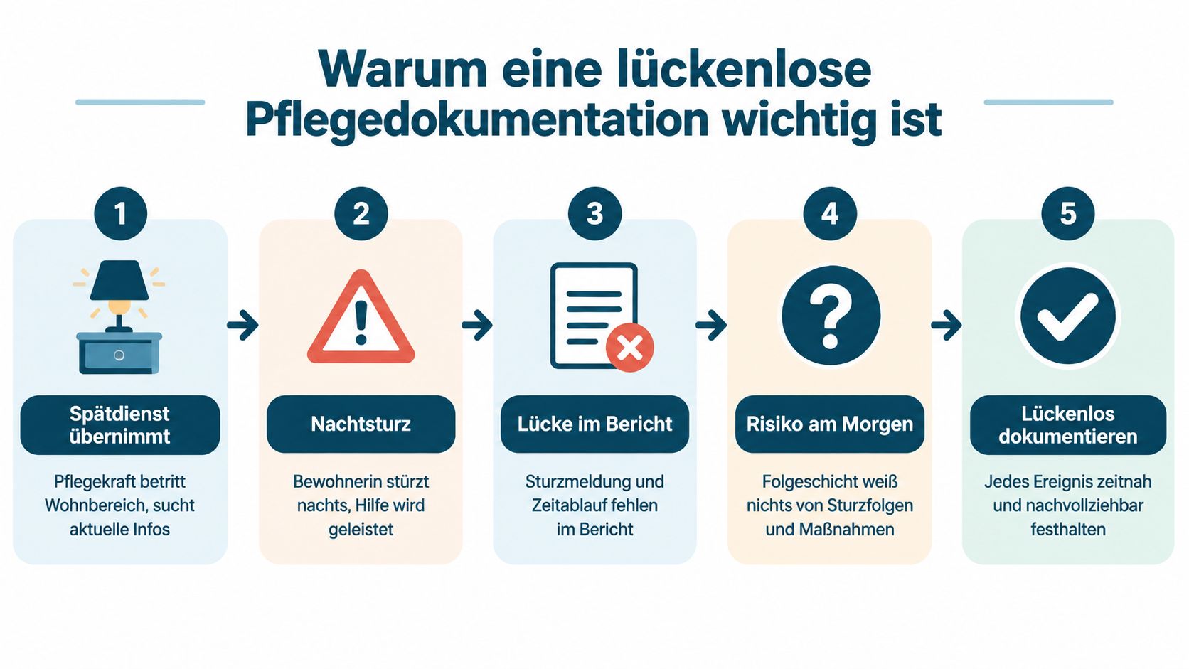 Eine Infografik erklärt die Wichtigkeit lückenloser Pflegedokumentation anhand eines fünfstufigen Prozesses bei einem nächtlichen Bewohnersturz.