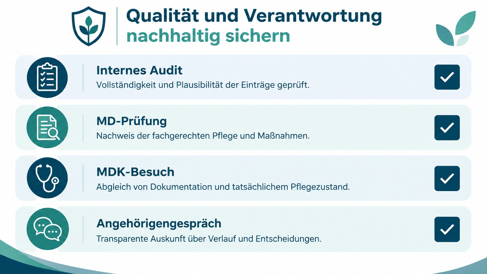 Eine Infografik zur Qualitätssicherung in der Pflege mit vier Schritten wie Internes Audit und MDK-Besuch.