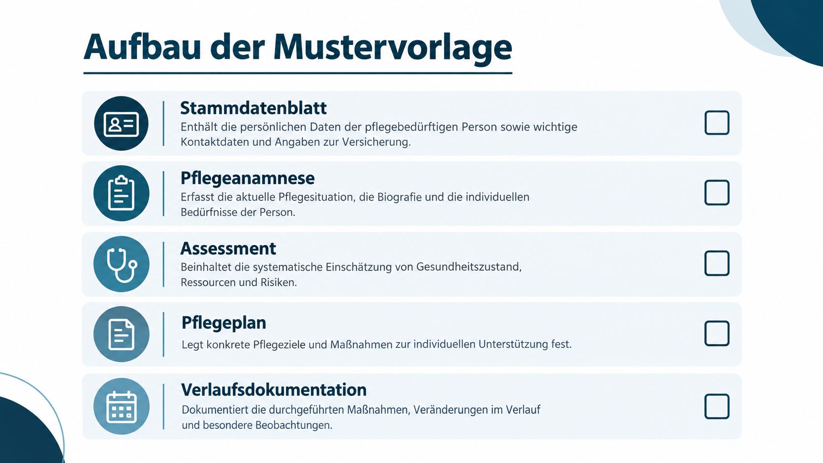 Übersicht des Aufbaus einer Pflegedokumentation mit fünf wesentlichen Elementen von Stammdatenblatt bis zur Verlaufsdokumentation für die Pflegeplanung.